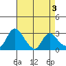 Stockton tide chart for Wednesday, May 3, 2023