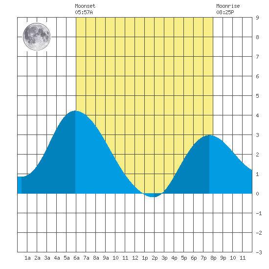 Stockton tide chart for Friday, May 5, 2023