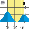 Stockton tide chart for Friday, May 5, 2023