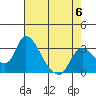 Stockton tide chart for Saturday, May 6, 2023