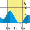 Stockton tide chart for Monday, May 8, 2023