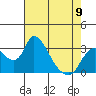 Stockton tide chart for Tuesday, May 9, 2023