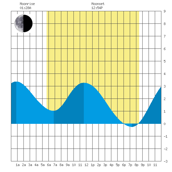 Stockton tide chart for Saturday, June 10, 2023