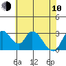 Stockton tide chart for Saturday, June 10, 2023