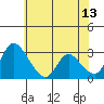Stockton tide chart for Tuesday, June 13, 2023