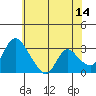 Stockton tide chart for Wednesday, June 14, 2023