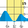 Stockton tide chart for Thursday, June 15, 2023
