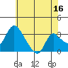 Stockton tide chart for Friday, June 16, 2023