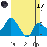 Stockton tide chart for Saturday, June 17, 2023