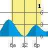 Stockton tide chart for Thursday, June 1, 2023