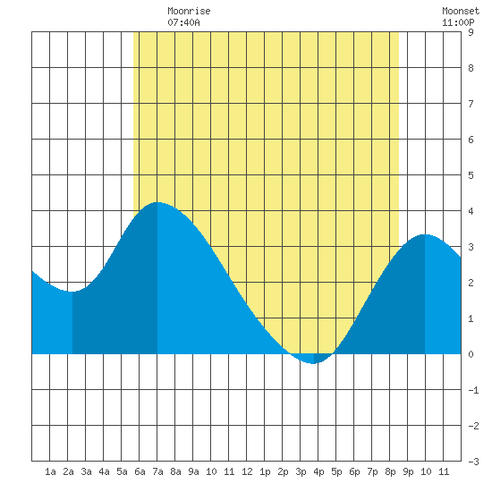 Stockton tide chart for Tuesday, June 20, 2023