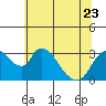 Stockton tide chart for Friday, June 23, 2023