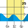 Stockton tide chart for Sunday, June 25, 2023