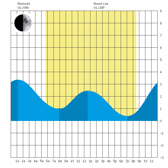 Stockton tide chart for Monday, June 26, 2023