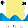Stockton tide chart for Monday, June 26, 2023