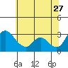 Stockton tide chart for Tuesday, June 27, 2023