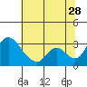 Stockton tide chart for Wednesday, June 28, 2023