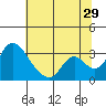 Stockton tide chart for Thursday, June 29, 2023