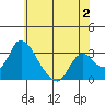 Stockton tide chart for Friday, June 2, 2023