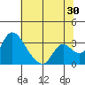 Stockton tide chart for Friday, June 30, 2023