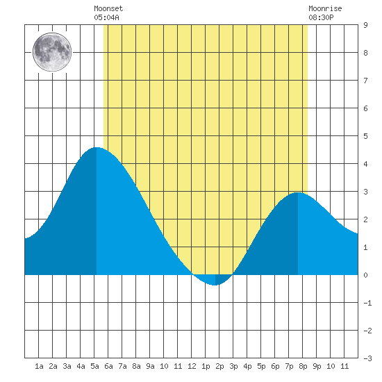 Stockton tide chart for Saturday, June 3, 2023