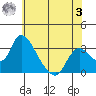 Stockton tide chart for Saturday, June 3, 2023