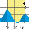 Stockton tide chart for Sunday, June 4, 2023