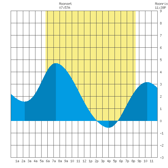 Stockton tide chart for Tuesday, June 6, 2023