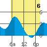 Stockton tide chart for Tuesday, June 6, 2023
