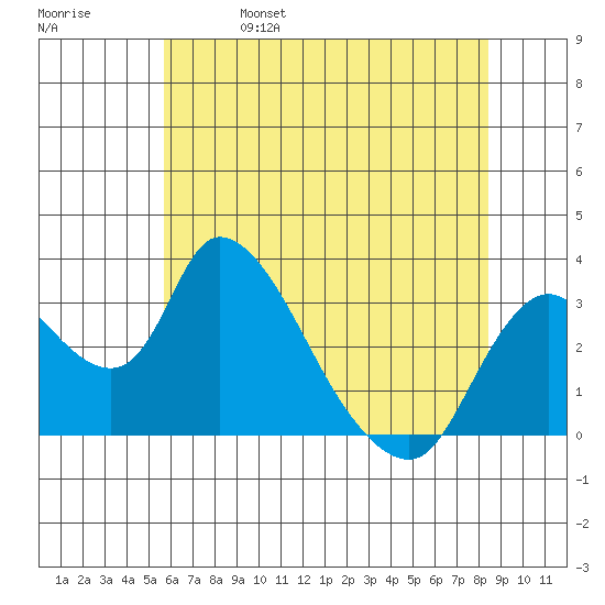 Stockton tide chart for Wednesday, June 7, 2023