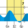 Stockton tide chart for Wednesday, June 7, 2023