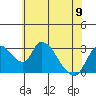 Stockton tide chart for Friday, June 9, 2023
