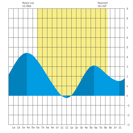 Stockton tide chart for Friday, July 14, 2023