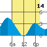Stockton tide chart for Friday, July 14, 2023