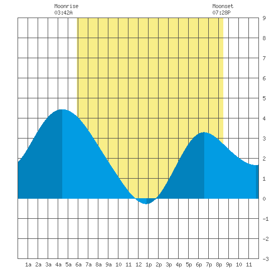 Stockton tide chart for Saturday, July 15, 2023