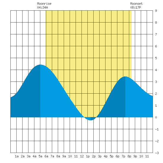 Stockton tide chart for Sunday, July 16, 2023
