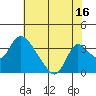 Stockton tide chart for Sunday, July 16, 2023