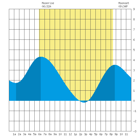 Stockton tide chart for Tuesday, July 18, 2023