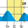 Stockton tide chart for Tuesday, July 18, 2023