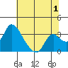 Stockton tide chart for Saturday, July 1, 2023