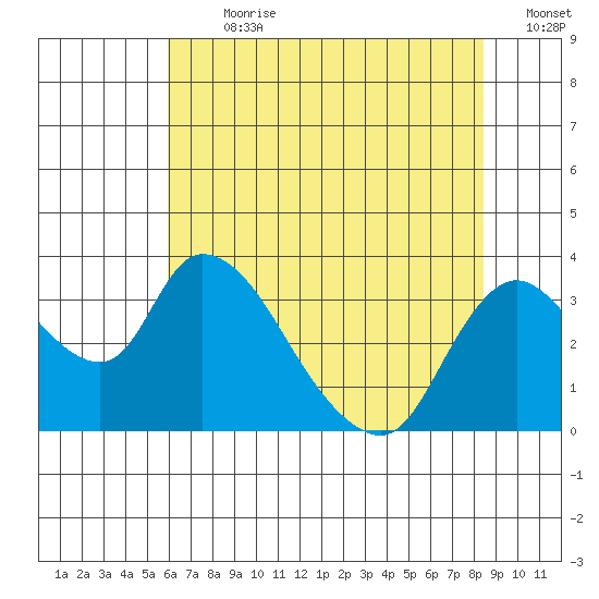 Stockton tide chart for Thursday, July 20, 2023