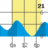 Stockton tide chart for Friday, July 21, 2023