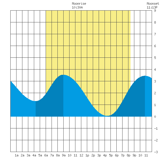 Stockton tide chart for Saturday, July 22, 2023