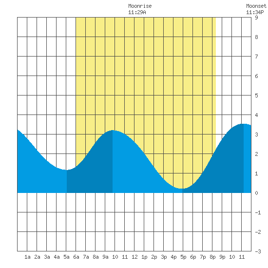 Stockton tide chart for Sunday, July 23, 2023