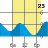Stockton tide chart for Sunday, July 23, 2023