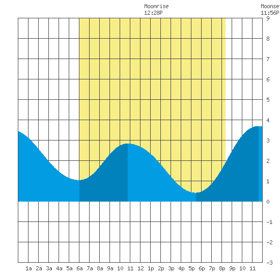Stockton tide chart for Monday, July 24, 2023