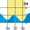Stockton tide chart for Monday, July 24, 2023