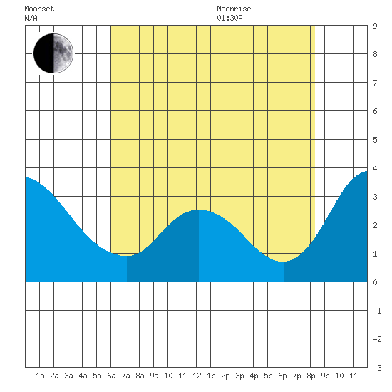 Stockton tide chart for Tuesday, July 25, 2023