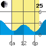 Stockton tide chart for Tuesday, July 25, 2023