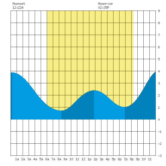 Stockton tide chart for Wednesday, July 26, 2023